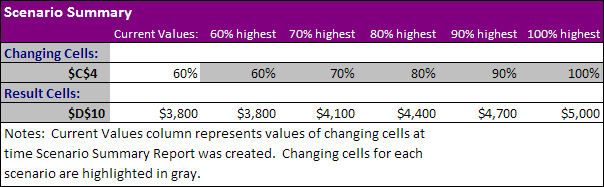 What If Analysis Result